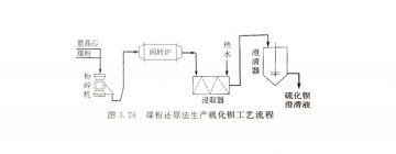 硫酸鋇的生產(chǎn)方法